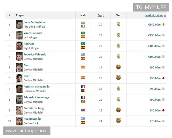 贝林厄姆 1.8 亿欧领跑！德转中场身价榜新生代霸榜(1)