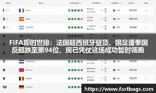 FIFA即时世排：法国超西班牙登顶，国足遭泰国反超跌至第94位，现已凭仗这场成功暂时领跑